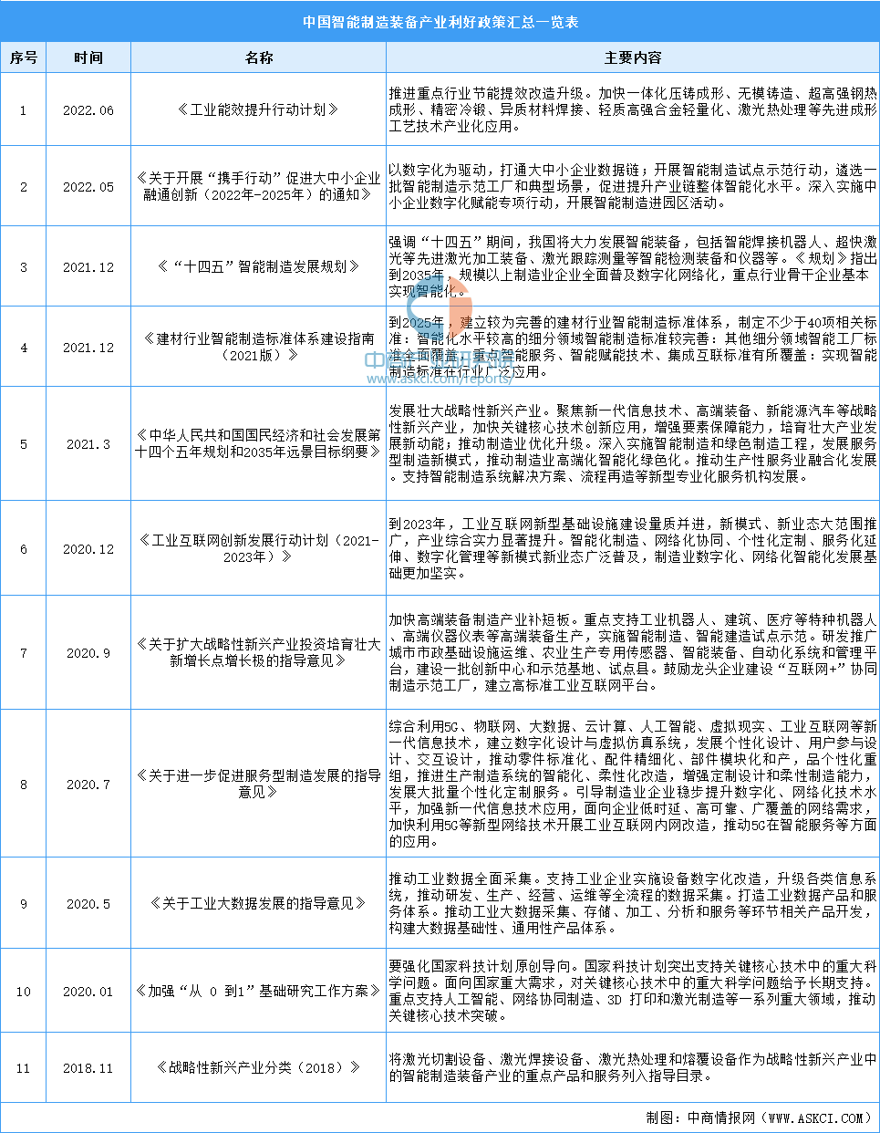 pg模拟器2022年中国智能制造装备行业最新政策汇总一览（图）(图1)