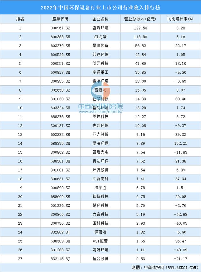 pg模拟器试玩入口官网2022年中国环保设备行业上市公司营业收入排行榜(图1)