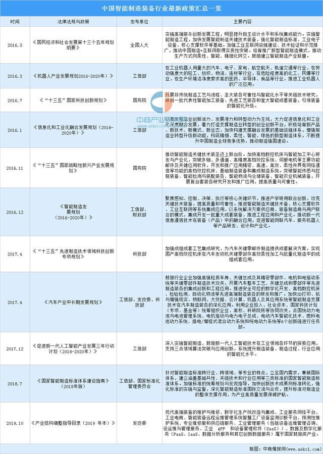 pg电子模拟器试玩在线2022年中国智能制造装备行业最新政策汇总一览(图1)