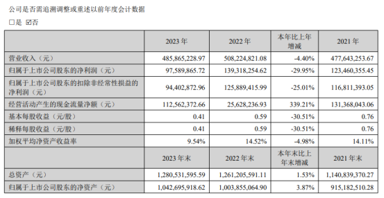 pg模拟器思进智能2023年营收486亿净利975899万 董事长李忠明薪酬65(图1)